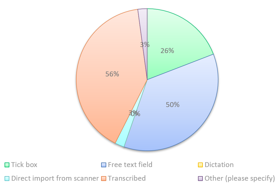 Chart showing data entry methods for follicular documentation