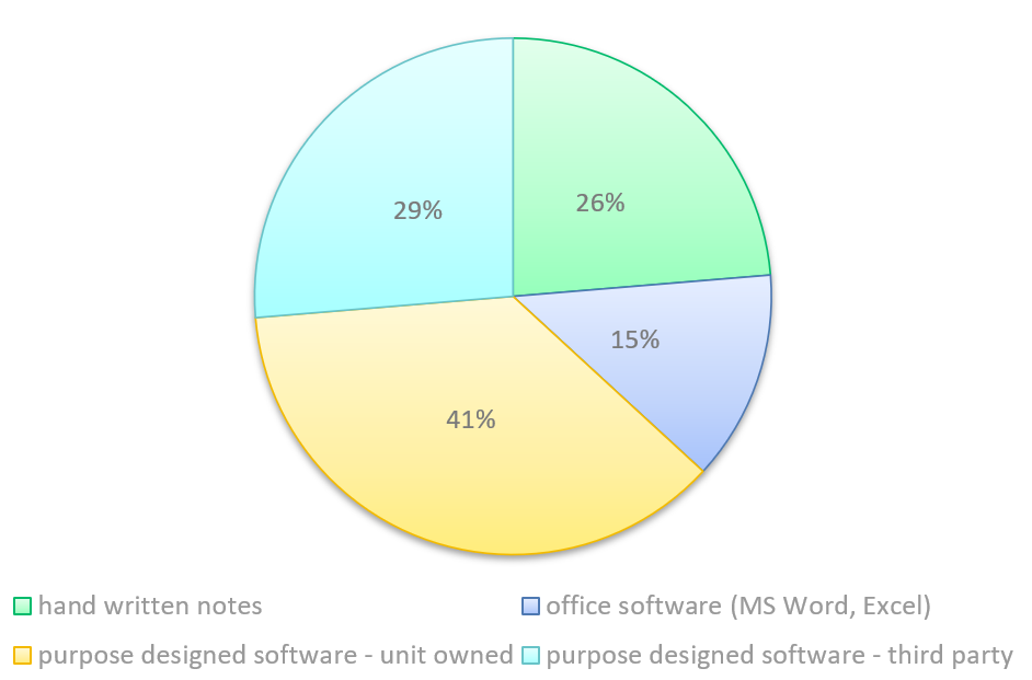 Pie chart showing record-keeping methods: 41% purpose-designed unit-owned software, 29% purpose-designed third-party software, 26% handwritten notes, 15% office software